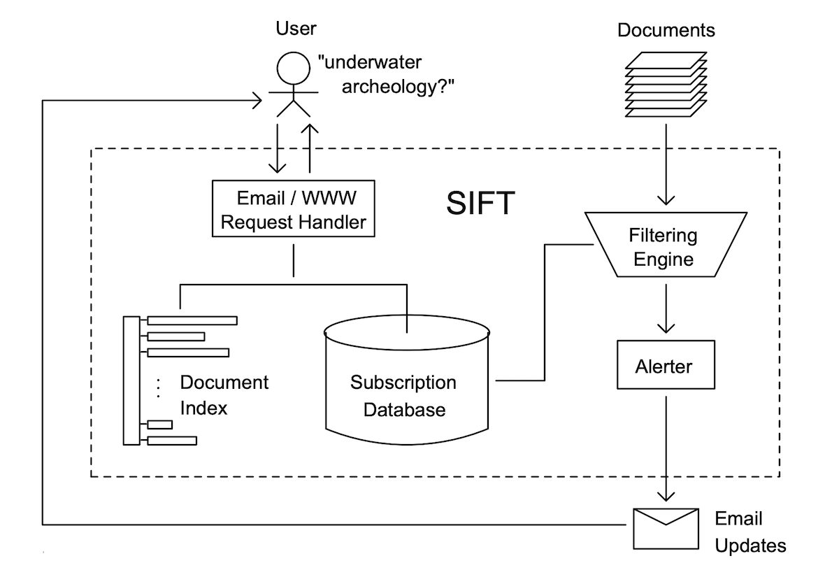 SIFT social filtering diagram